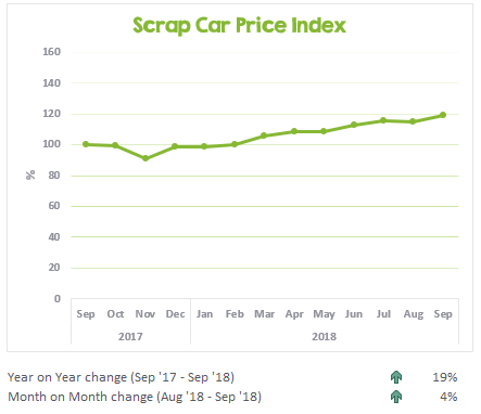 Chart showing the last 13 months of scrap car prices