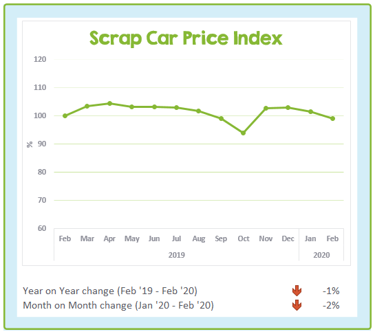 Chart showing scrap car price changes over the last 13 months