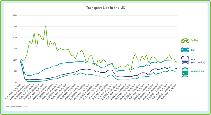 Covid transport use chart
