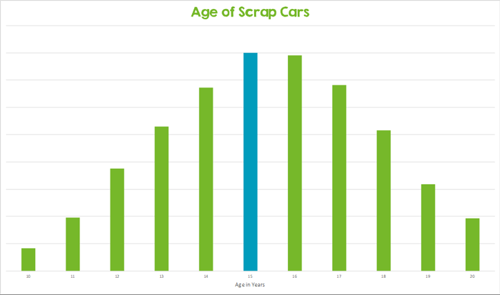 Chart highlighting that the average age of scrap cars is currently 15 years