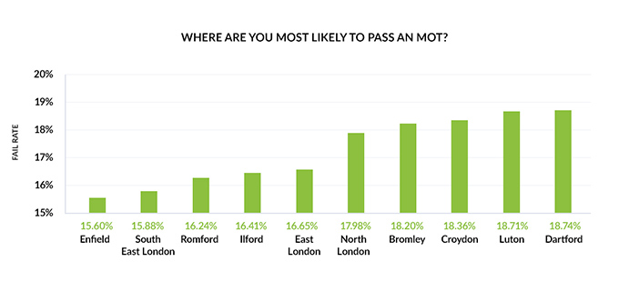 Chart showing top locations for passing an MOT