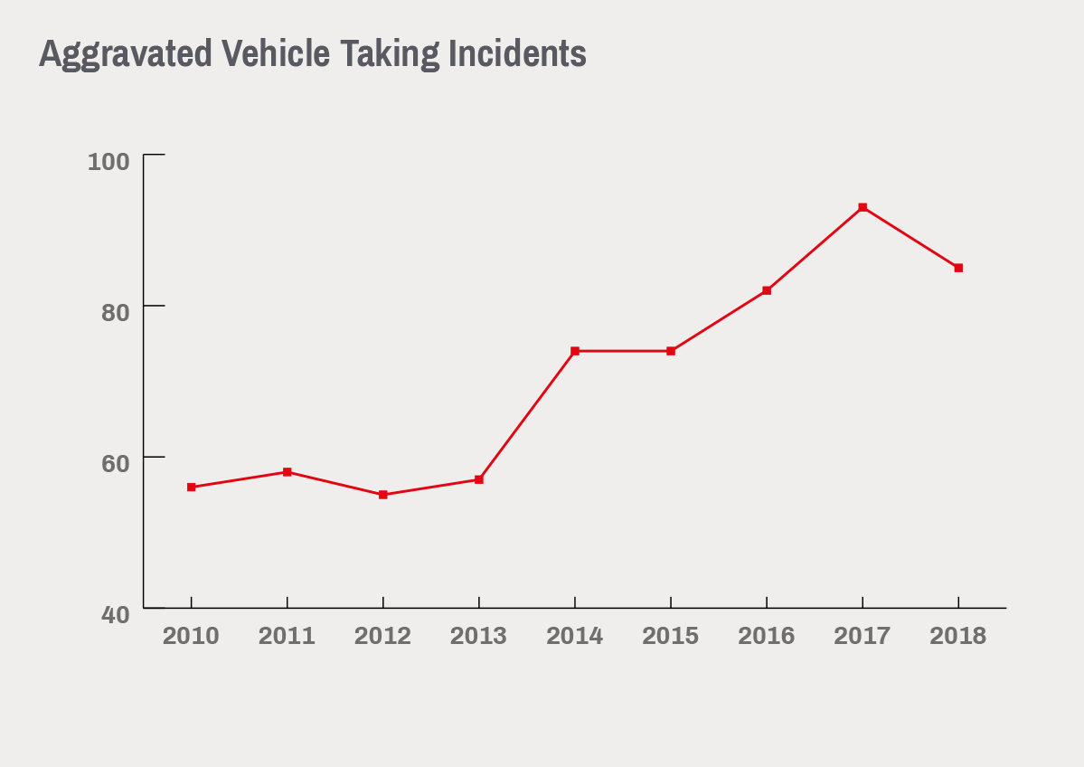 Aggravated vehicle taking incidents chart showing increase year on year but drop off in 2018