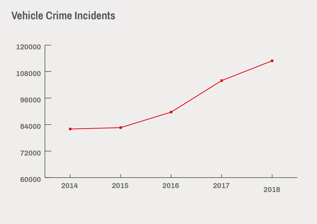 Vehicle crime incidents chart increasing year on year