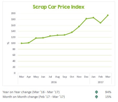 Chart showing the last 13 months of scrap car prices