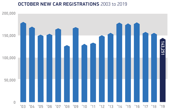 SMMT chart showing drop in new car registrations in 2019