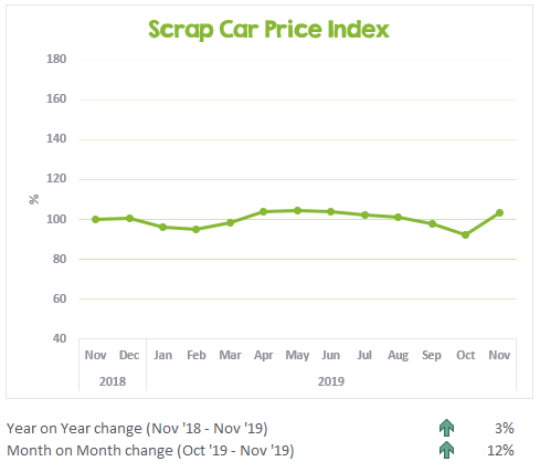 Chart showing last 13 months of scrap car prices