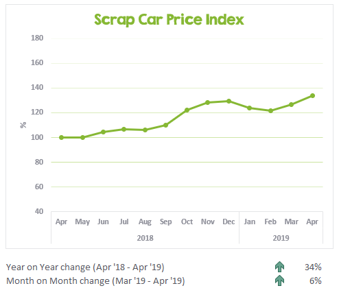 Chart showing last 13 months of scrap car prices