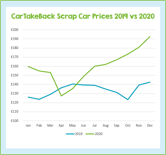 Chart comparing scrap car prices from 2019 to 2020