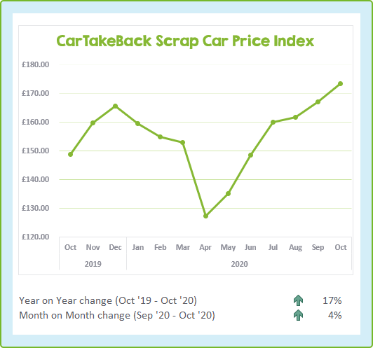 Chart showing scrap car price changes over the last 13 months