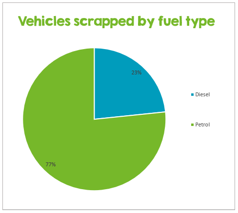 Pie chart showing cars scrapped by fuel type. 77% petrol and 23% diesel