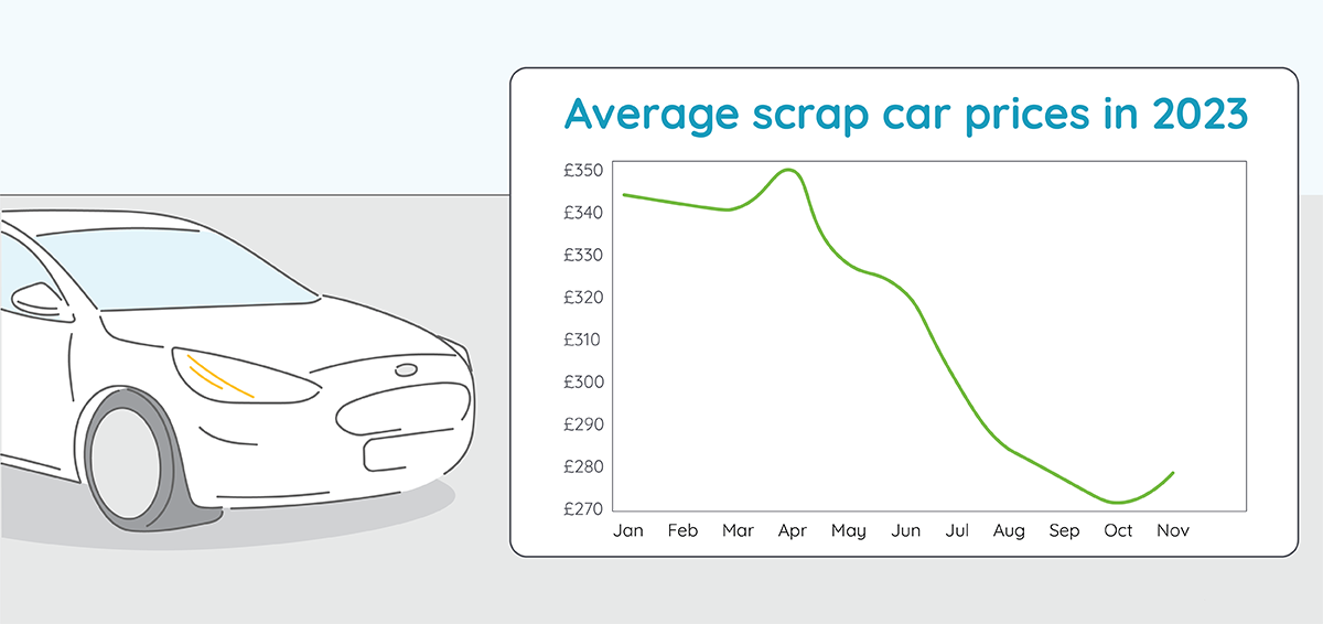 Average scrap prices throughout 2023